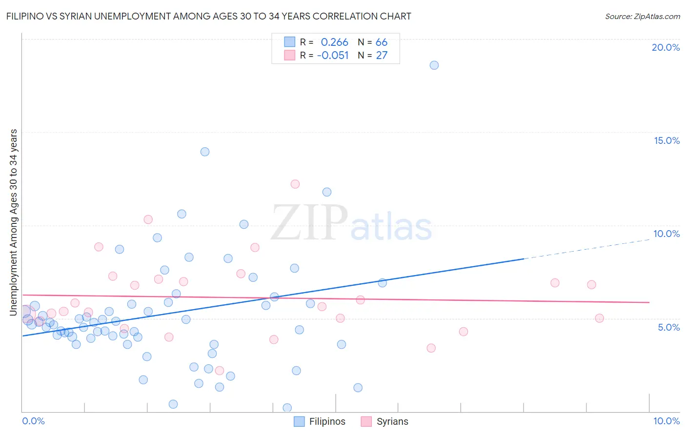 Filipino vs Syrian Unemployment Among Ages 30 to 34 years
