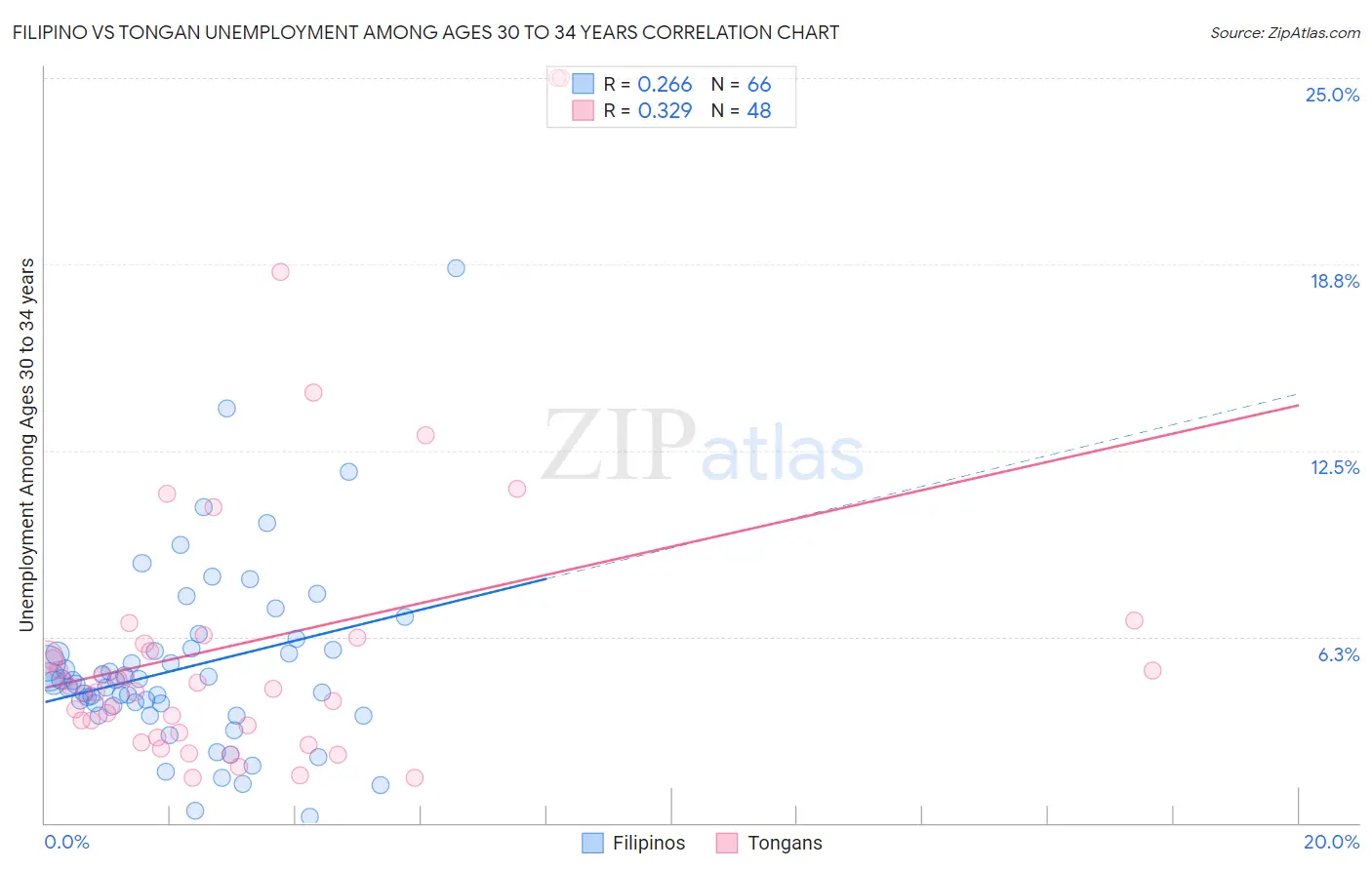 Filipino vs Tongan Unemployment Among Ages 30 to 34 years