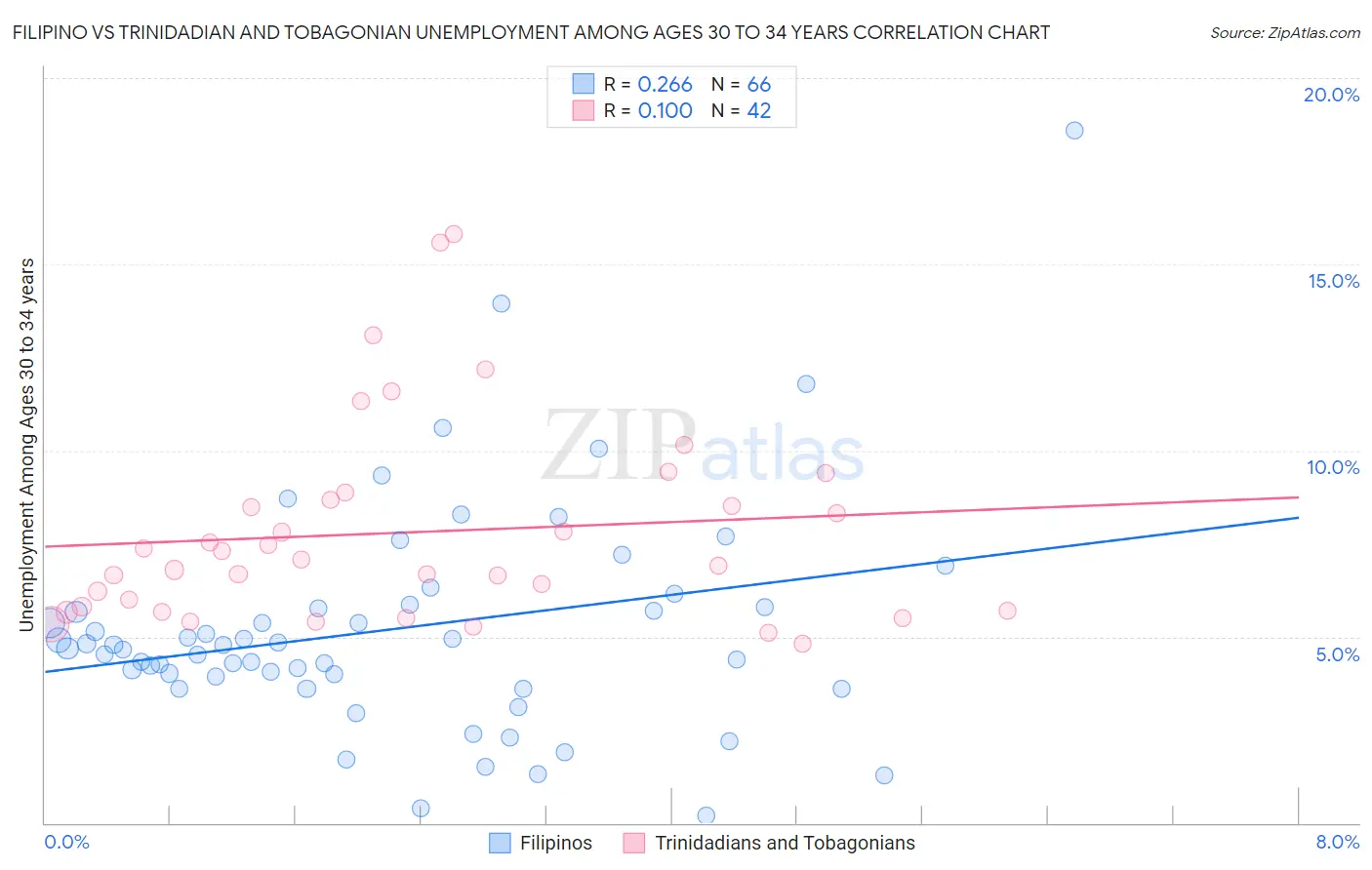 Filipino vs Trinidadian and Tobagonian Unemployment Among Ages 30 to 34 years