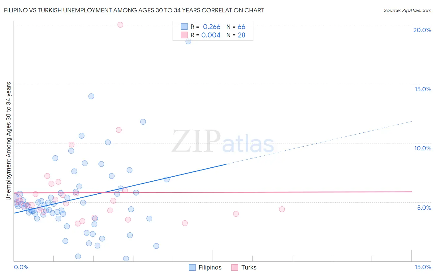 Filipino vs Turkish Unemployment Among Ages 30 to 34 years