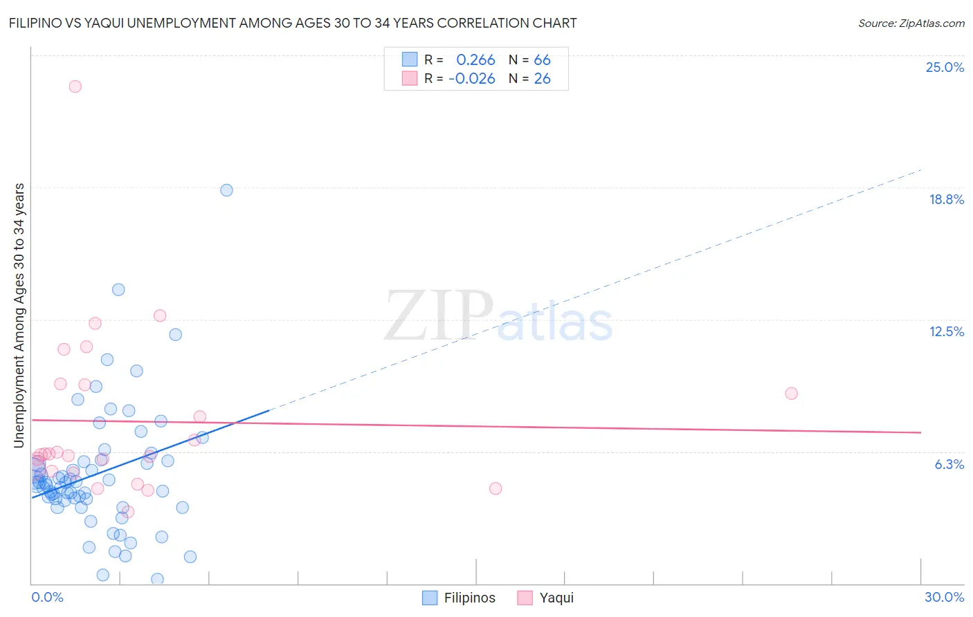 Filipino vs Yaqui Unemployment Among Ages 30 to 34 years