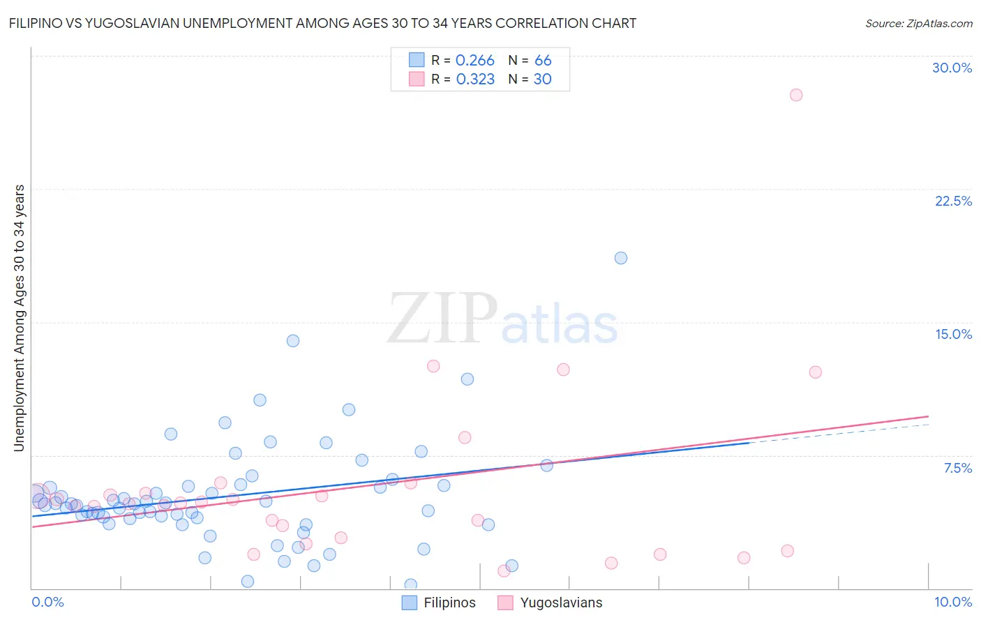 Filipino vs Yugoslavian Unemployment Among Ages 30 to 34 years