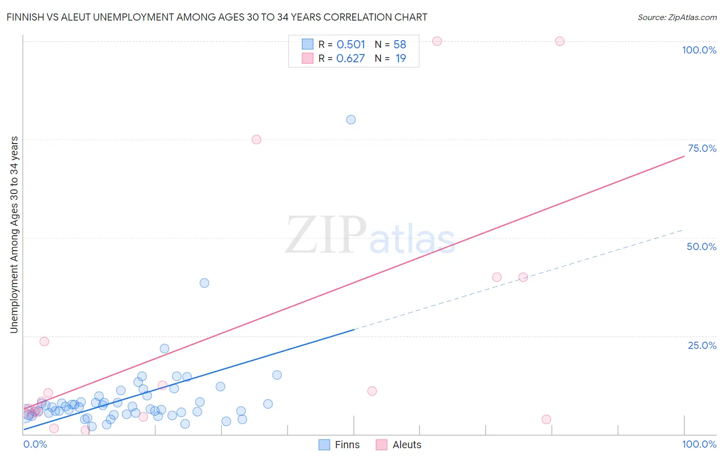 Finnish vs Aleut Unemployment Among Ages 30 to 34 years