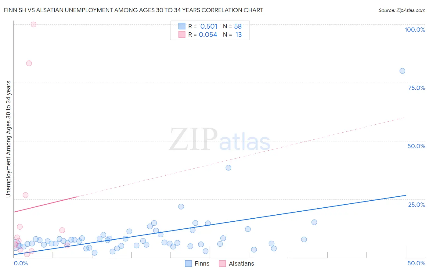 Finnish vs Alsatian Unemployment Among Ages 30 to 34 years