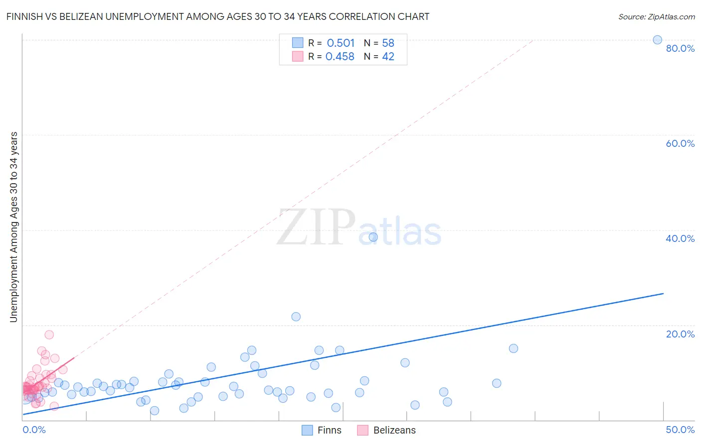 Finnish vs Belizean Unemployment Among Ages 30 to 34 years