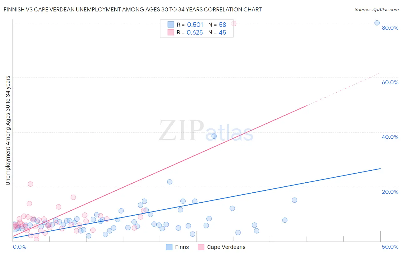 Finnish vs Cape Verdean Unemployment Among Ages 30 to 34 years