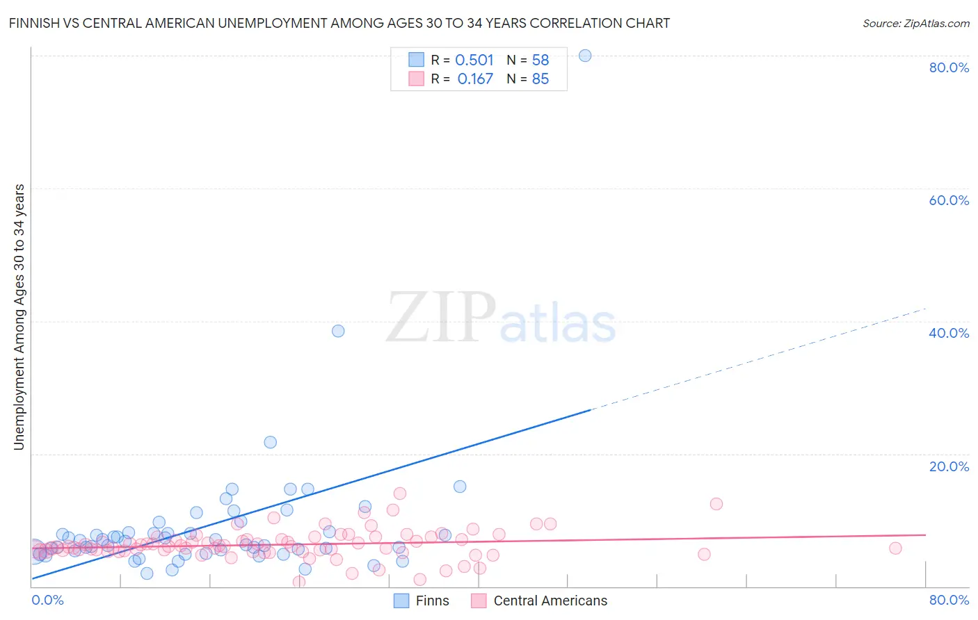 Finnish vs Central American Unemployment Among Ages 30 to 34 years