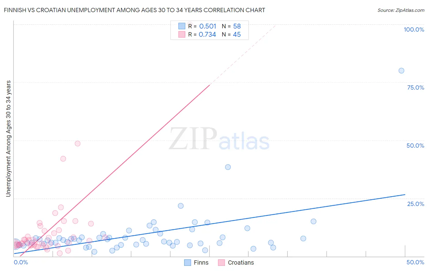 Finnish vs Croatian Unemployment Among Ages 30 to 34 years