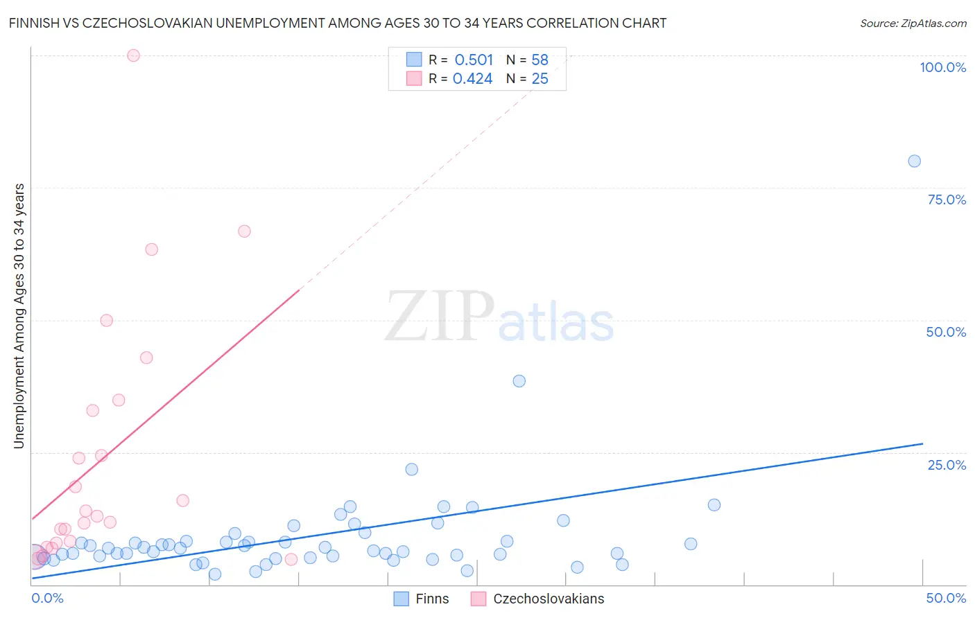 Finnish vs Czechoslovakian Unemployment Among Ages 30 to 34 years