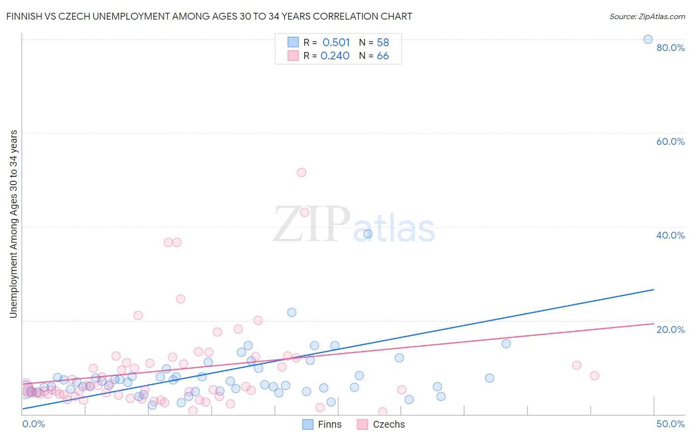 Finnish vs Czech Unemployment Among Ages 30 to 34 years