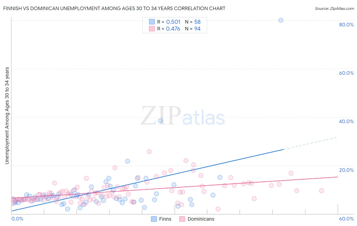 Finnish vs Dominican Unemployment Among Ages 30 to 34 years