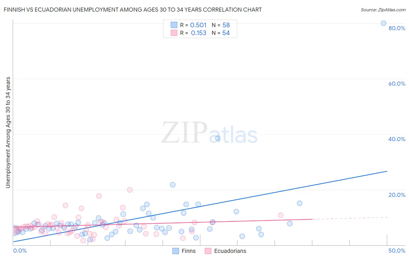 Finnish vs Ecuadorian Unemployment Among Ages 30 to 34 years