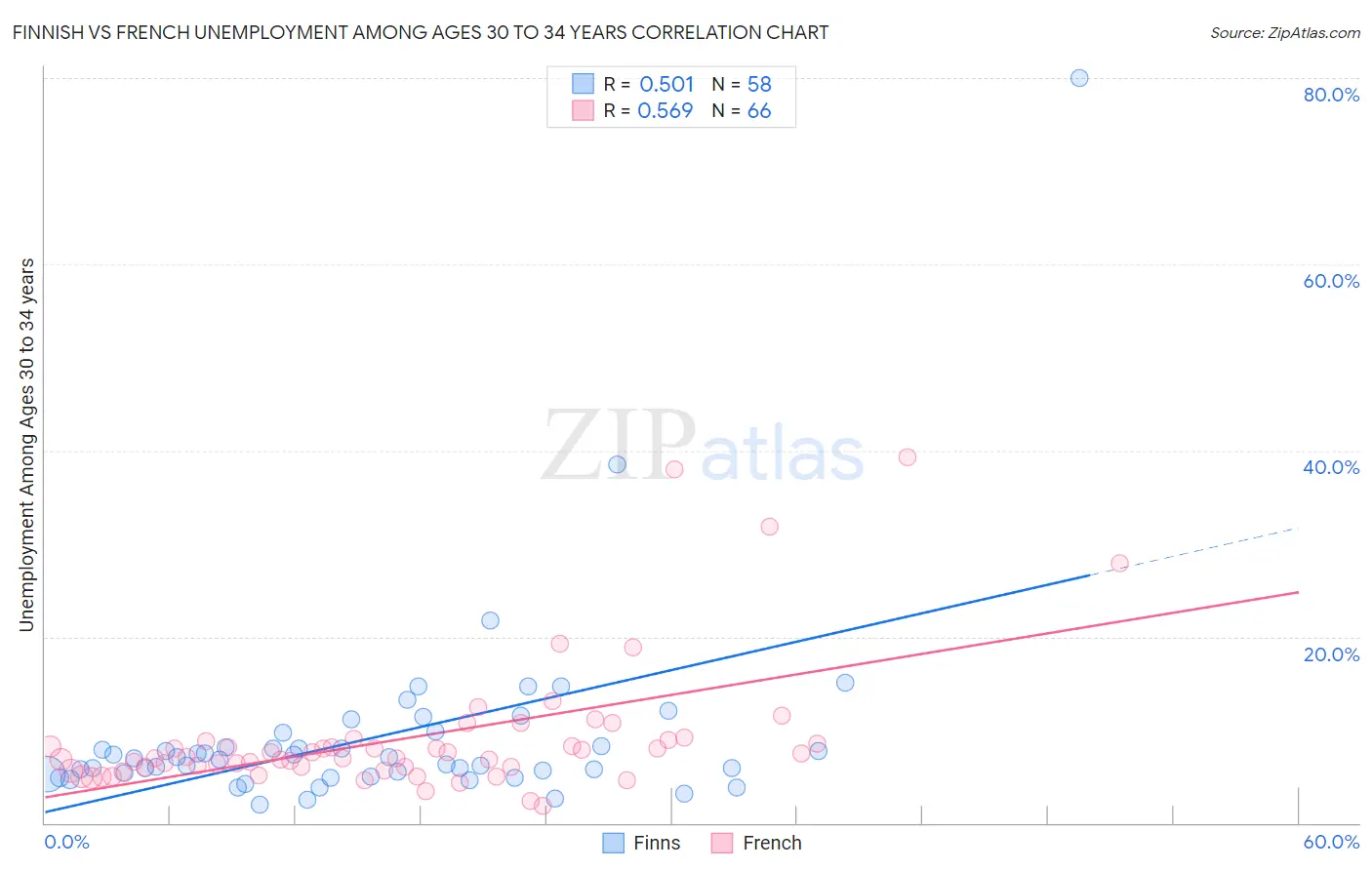 Finnish vs French Unemployment Among Ages 30 to 34 years