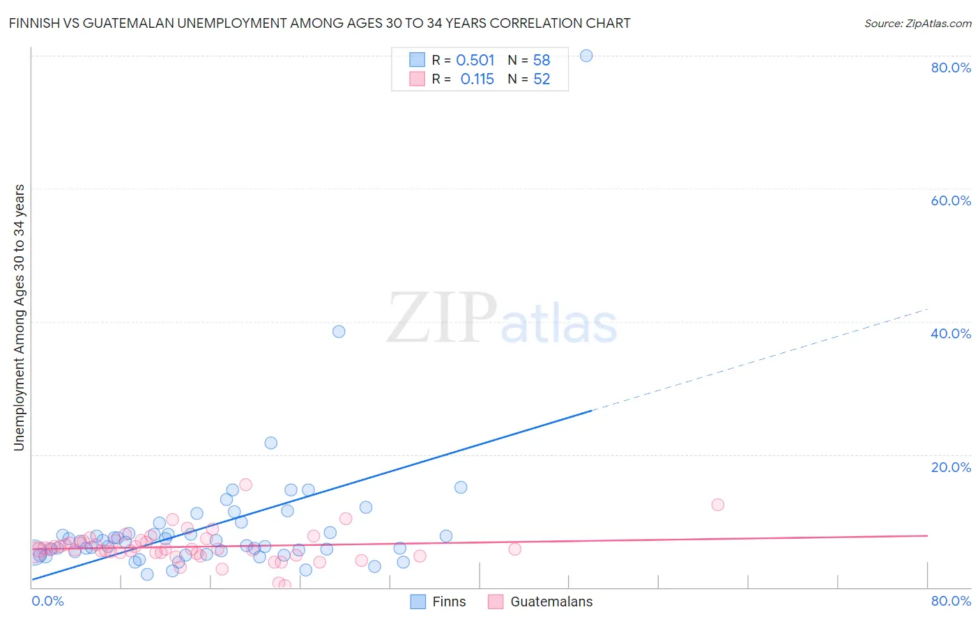 Finnish vs Guatemalan Unemployment Among Ages 30 to 34 years