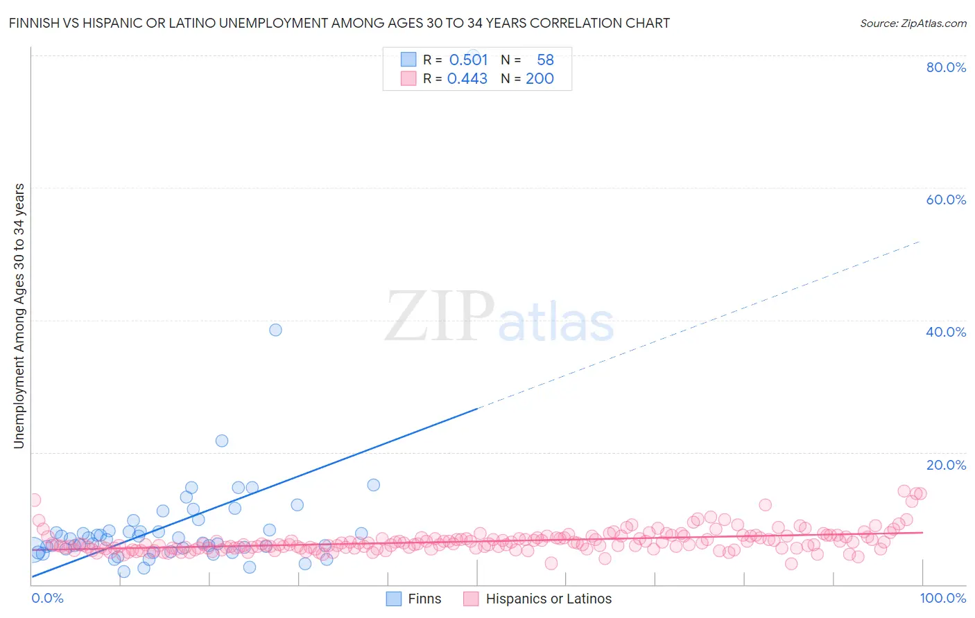 Finnish vs Hispanic or Latino Unemployment Among Ages 30 to 34 years