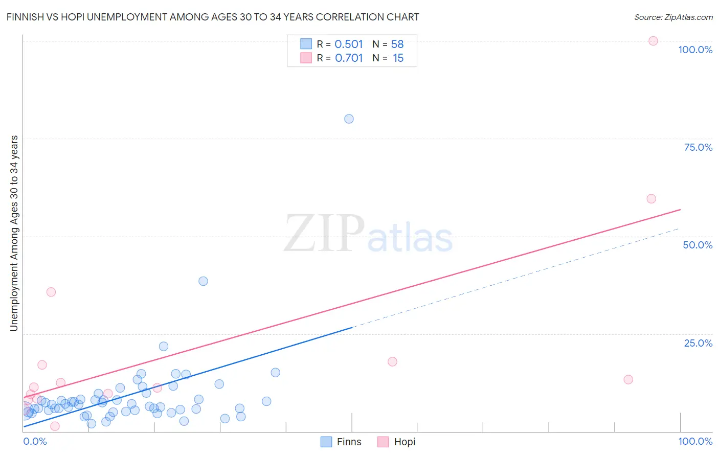 Finnish vs Hopi Unemployment Among Ages 30 to 34 years