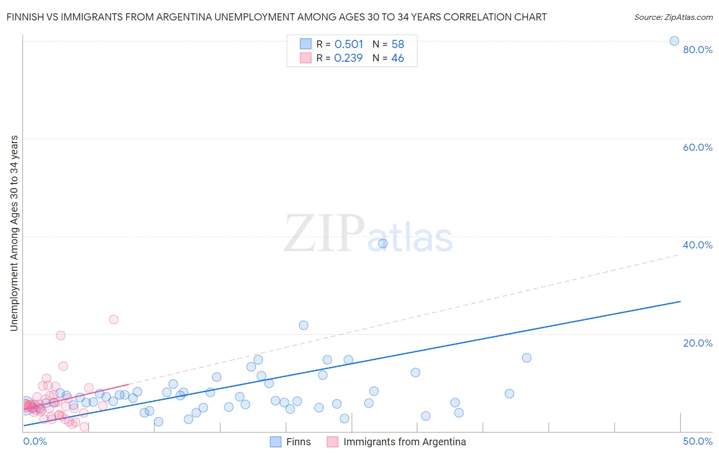 Finnish vs Immigrants from Argentina Unemployment Among Ages 30 to 34 years