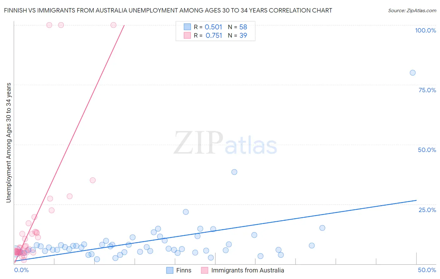 Finnish vs Immigrants from Australia Unemployment Among Ages 30 to 34 years