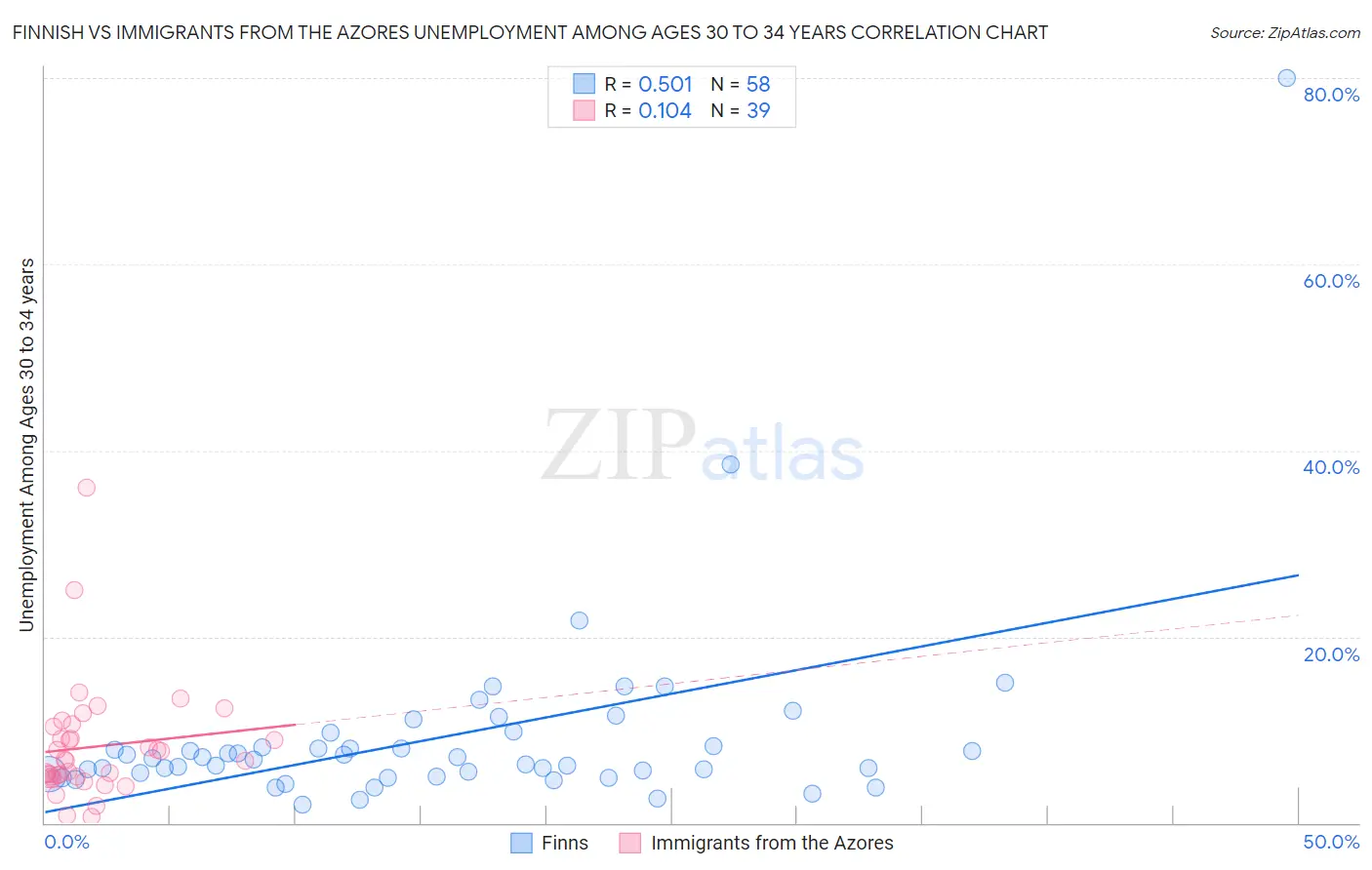 Finnish vs Immigrants from the Azores Unemployment Among Ages 30 to 34 years
