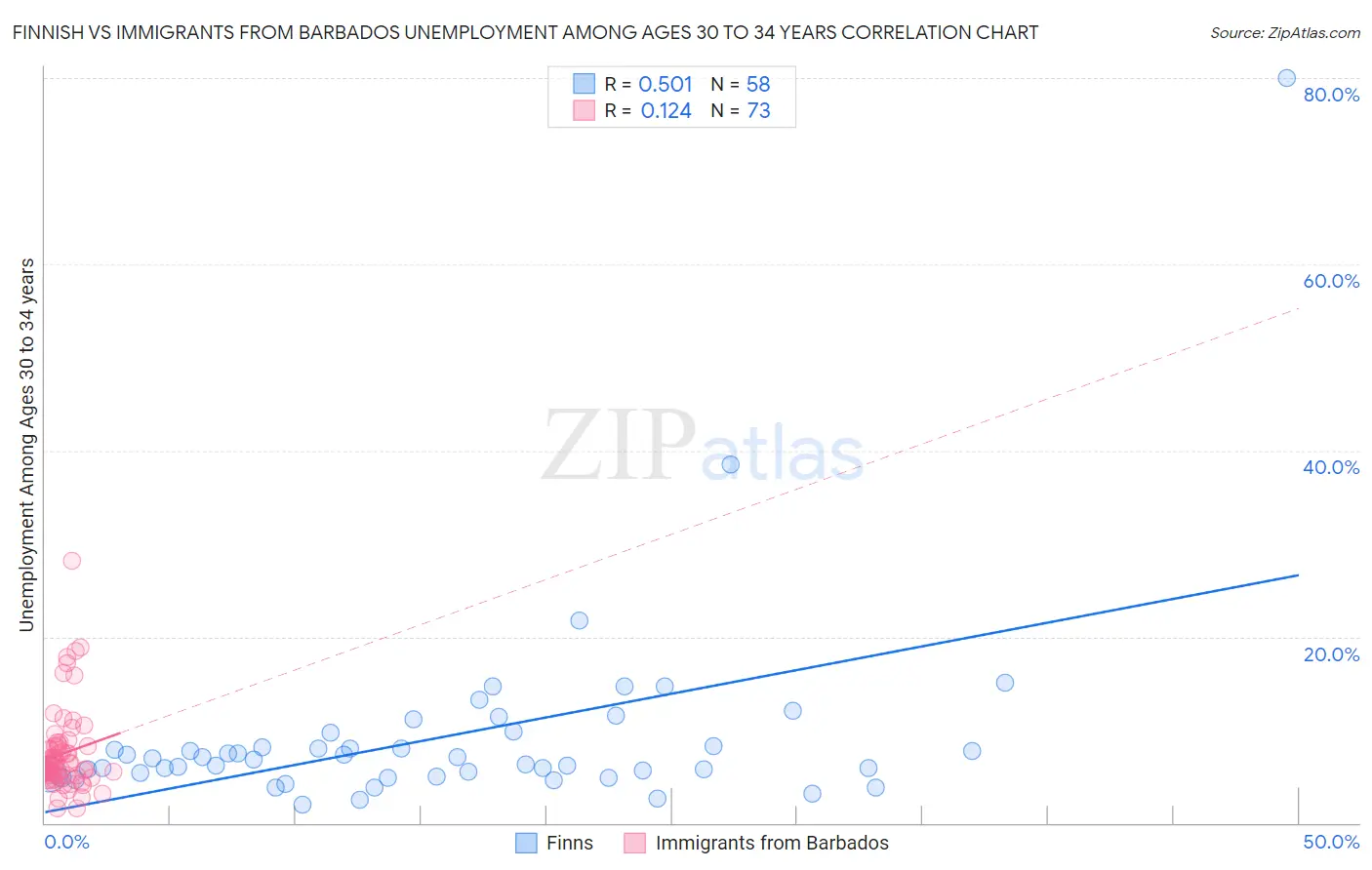 Finnish vs Immigrants from Barbados Unemployment Among Ages 30 to 34 years