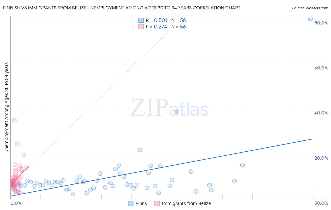Finnish vs Immigrants from Belize Unemployment Among Ages 30 to 34 years