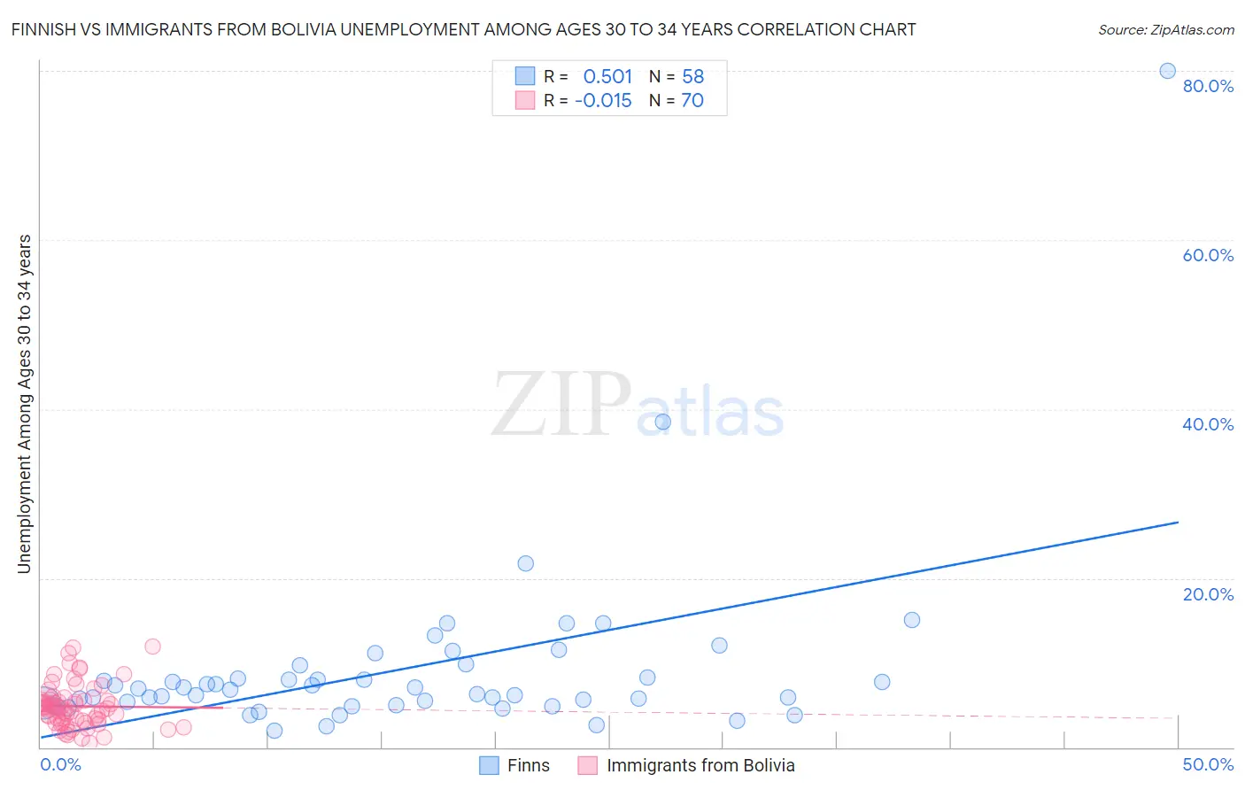 Finnish vs Immigrants from Bolivia Unemployment Among Ages 30 to 34 years