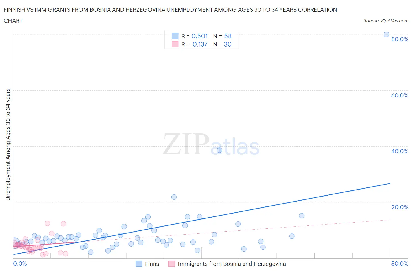 Finnish vs Immigrants from Bosnia and Herzegovina Unemployment Among Ages 30 to 34 years