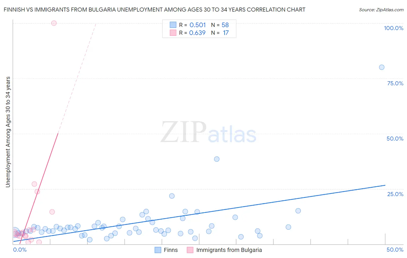 Finnish vs Immigrants from Bulgaria Unemployment Among Ages 30 to 34 years