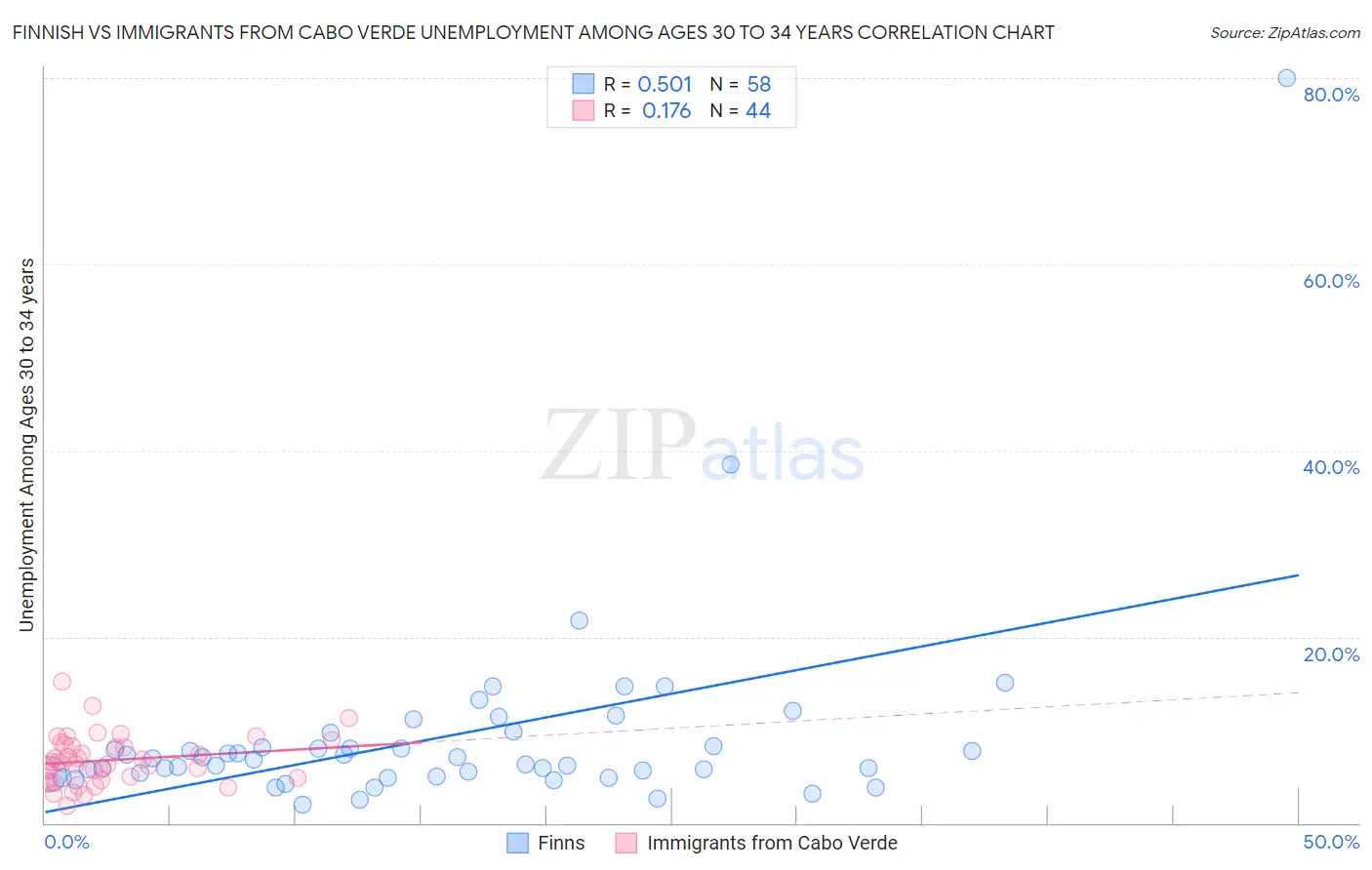Finnish vs Immigrants from Cabo Verde Unemployment Among Ages 30 to 34 years