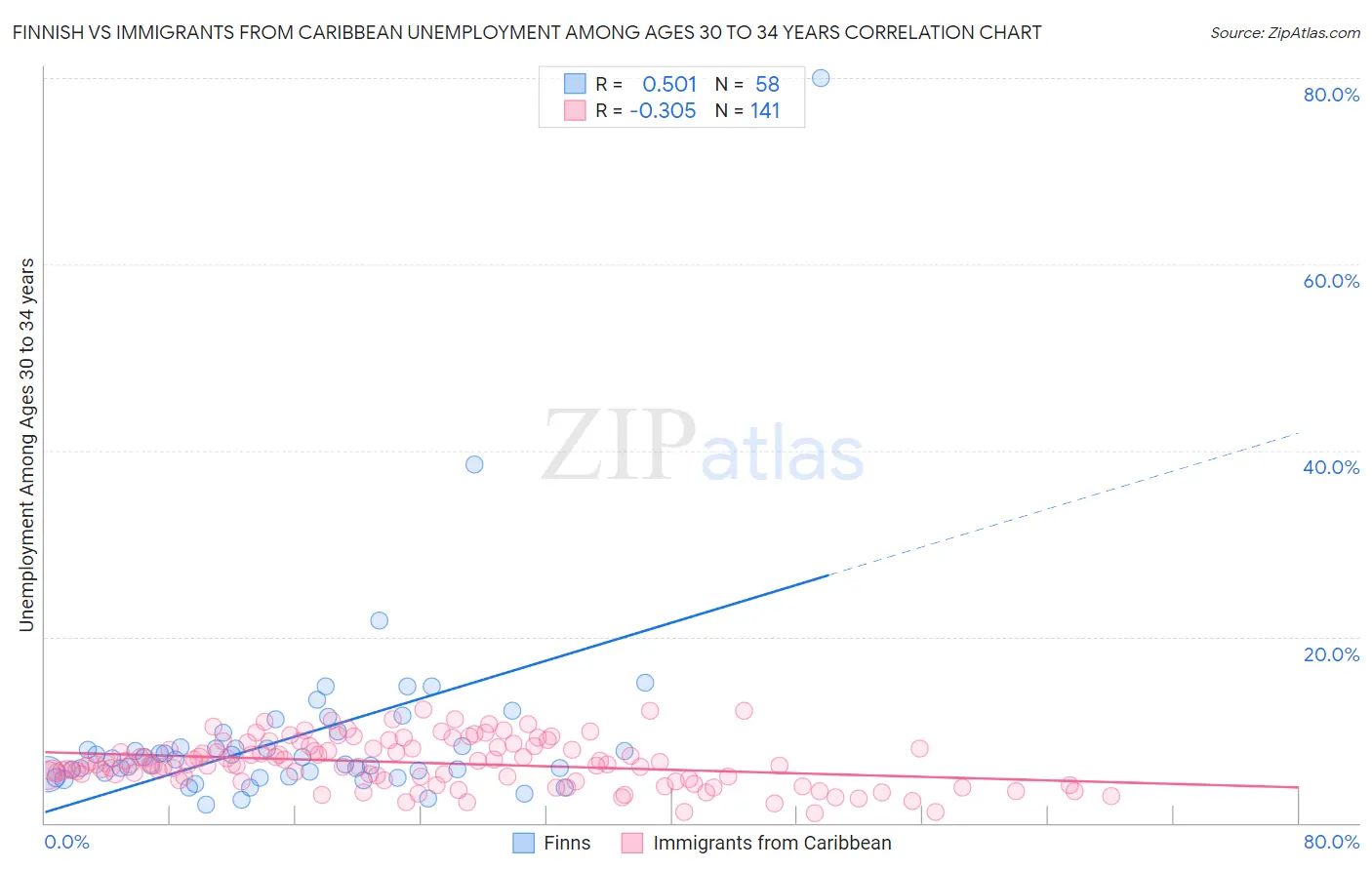 Finnish vs Immigrants from Caribbean Unemployment Among Ages 30 to 34 years