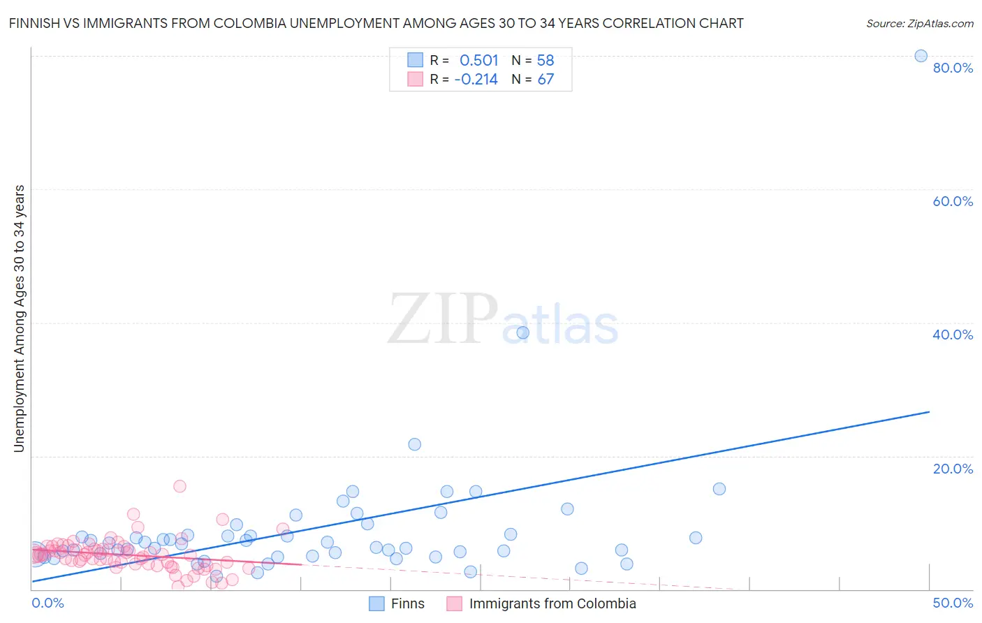 Finnish vs Immigrants from Colombia Unemployment Among Ages 30 to 34 years