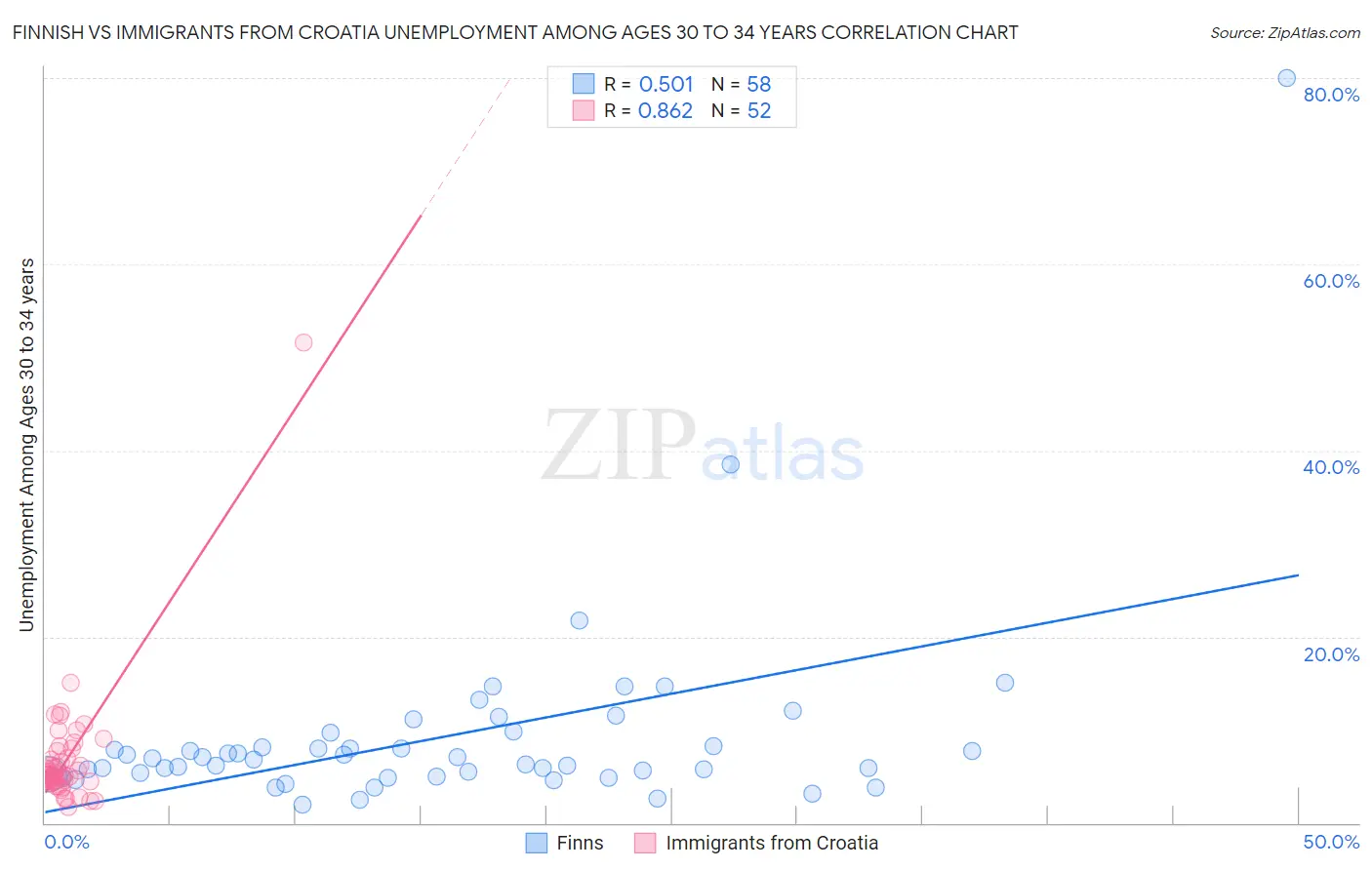 Finnish vs Immigrants from Croatia Unemployment Among Ages 30 to 34 years