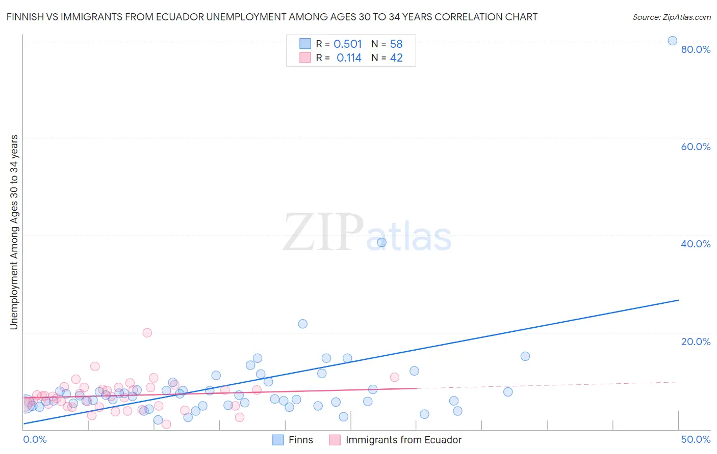 Finnish vs Immigrants from Ecuador Unemployment Among Ages 30 to 34 years