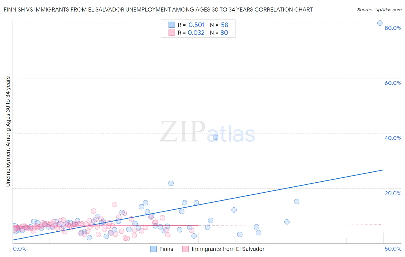 Finnish vs Immigrants from El Salvador Unemployment Among Ages 30 to 34 years