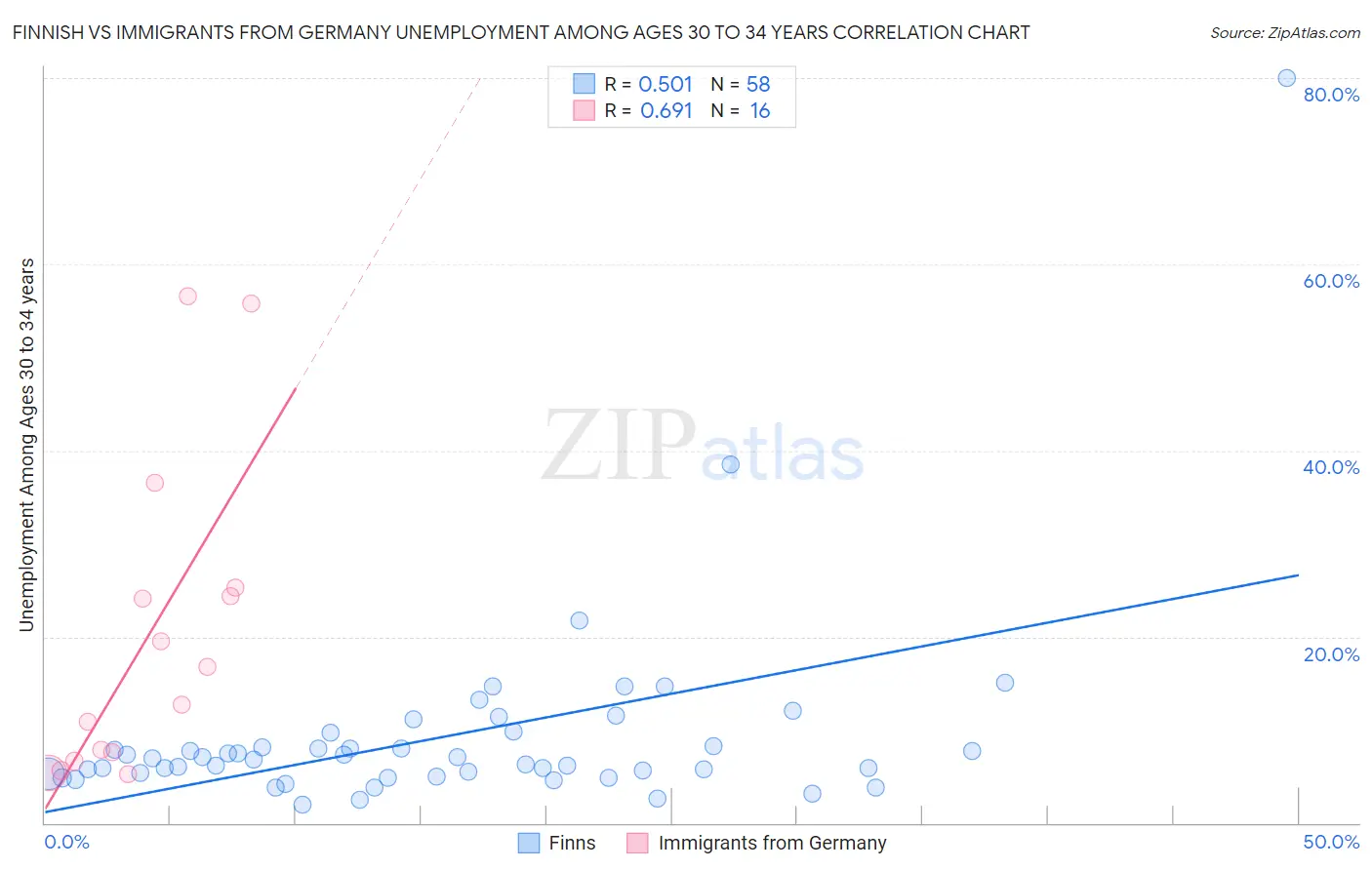 Finnish vs Immigrants from Germany Unemployment Among Ages 30 to 34 years