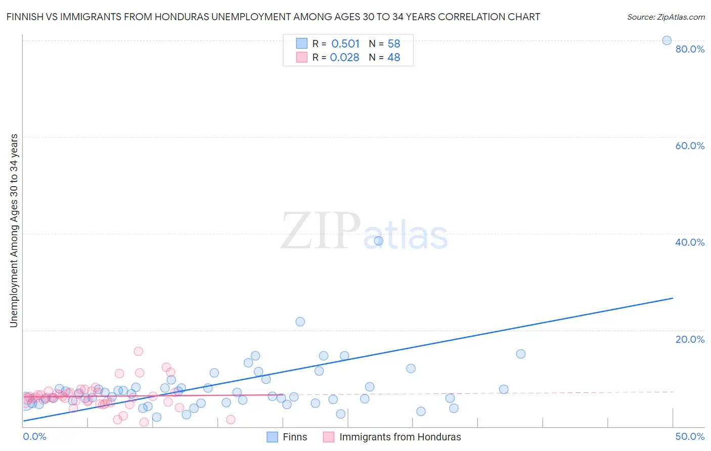 Finnish vs Immigrants from Honduras Unemployment Among Ages 30 to 34 years