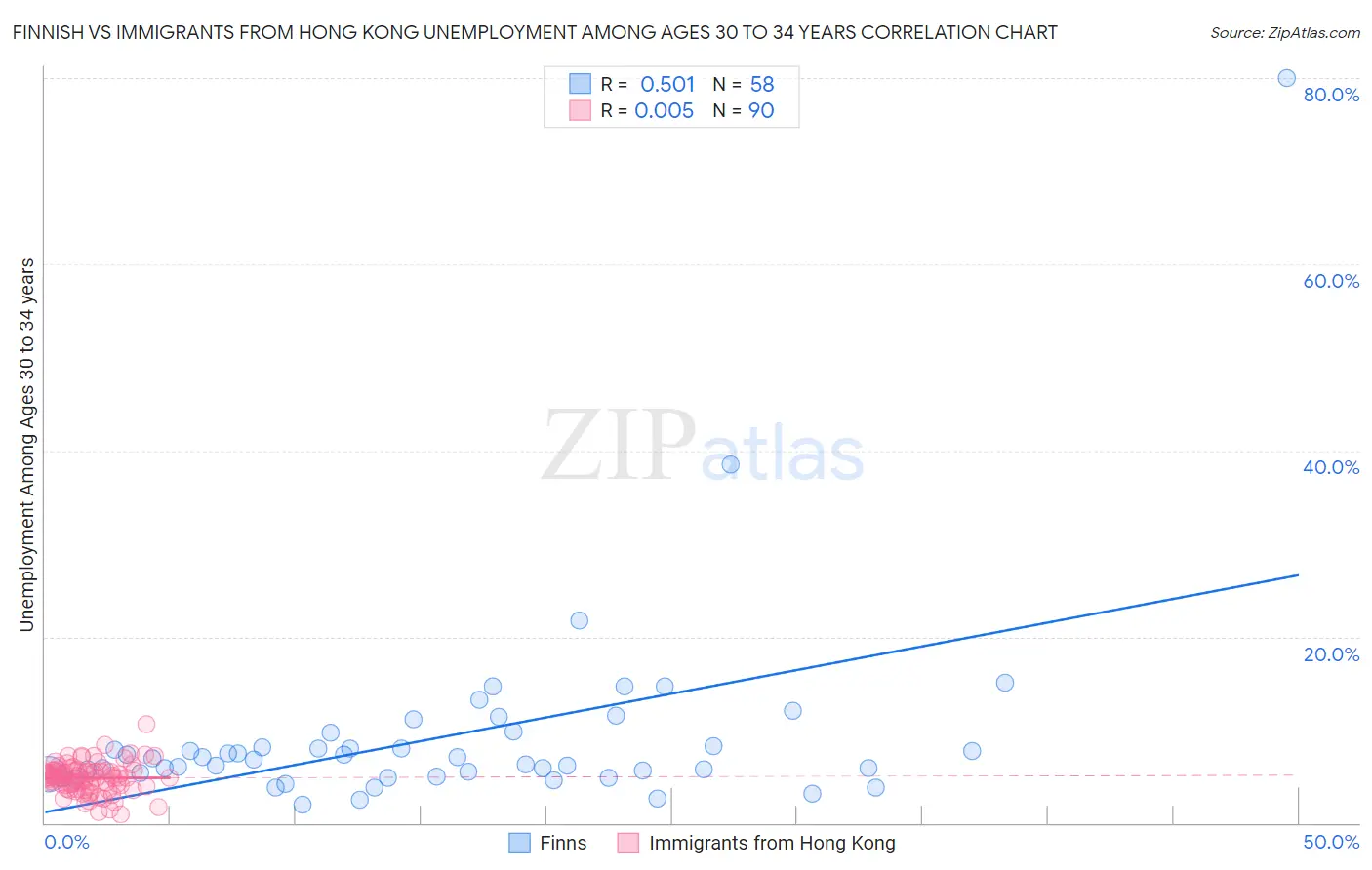 Finnish vs Immigrants from Hong Kong Unemployment Among Ages 30 to 34 years