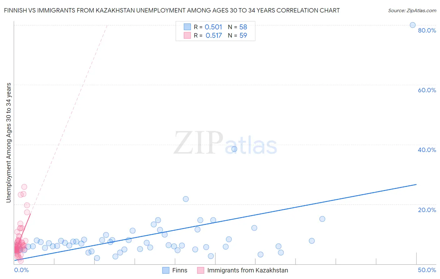 Finnish vs Immigrants from Kazakhstan Unemployment Among Ages 30 to 34 years
