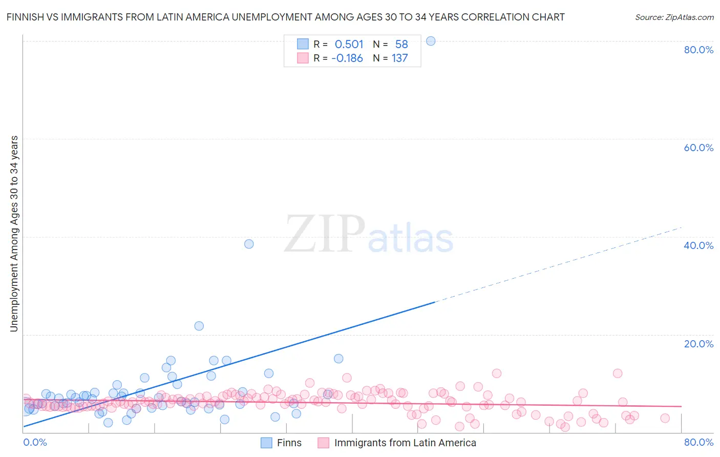 Finnish vs Immigrants from Latin America Unemployment Among Ages 30 to 34 years