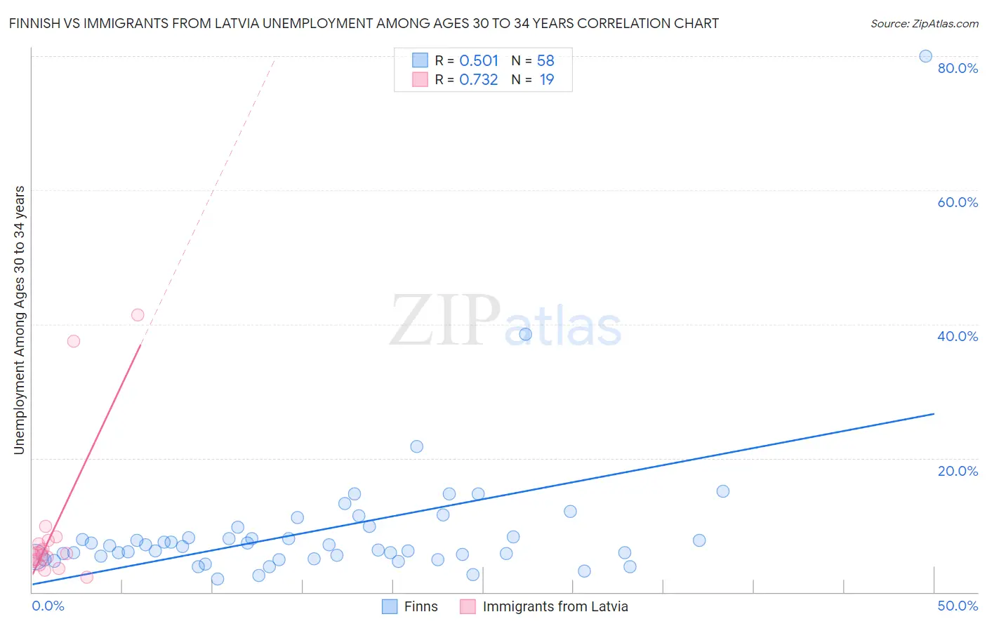 Finnish vs Immigrants from Latvia Unemployment Among Ages 30 to 34 years