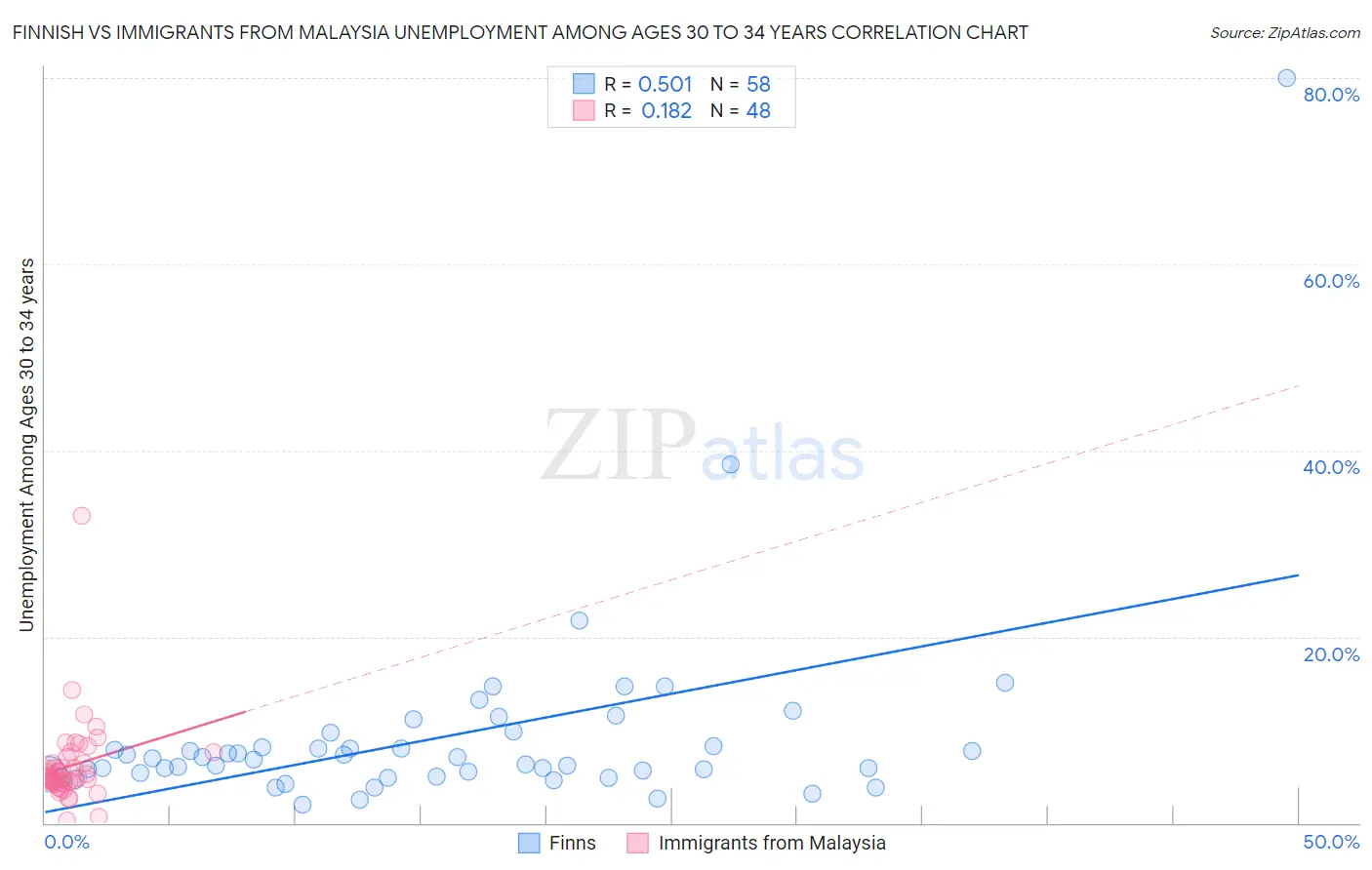 Finnish vs Immigrants from Malaysia Unemployment Among Ages 30 to 34 years