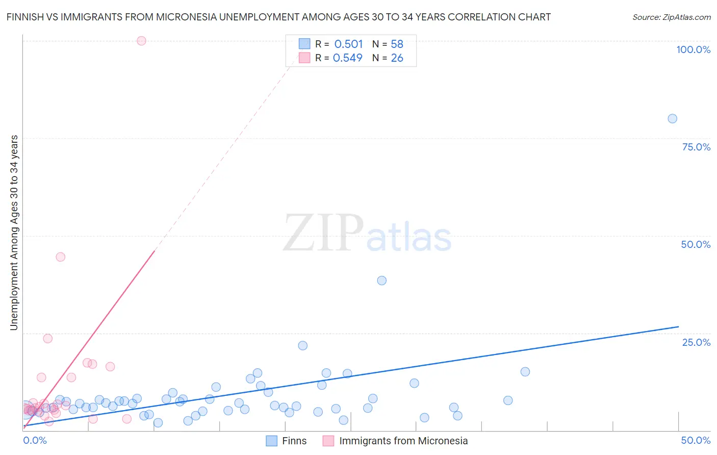 Finnish vs Immigrants from Micronesia Unemployment Among Ages 30 to 34 years