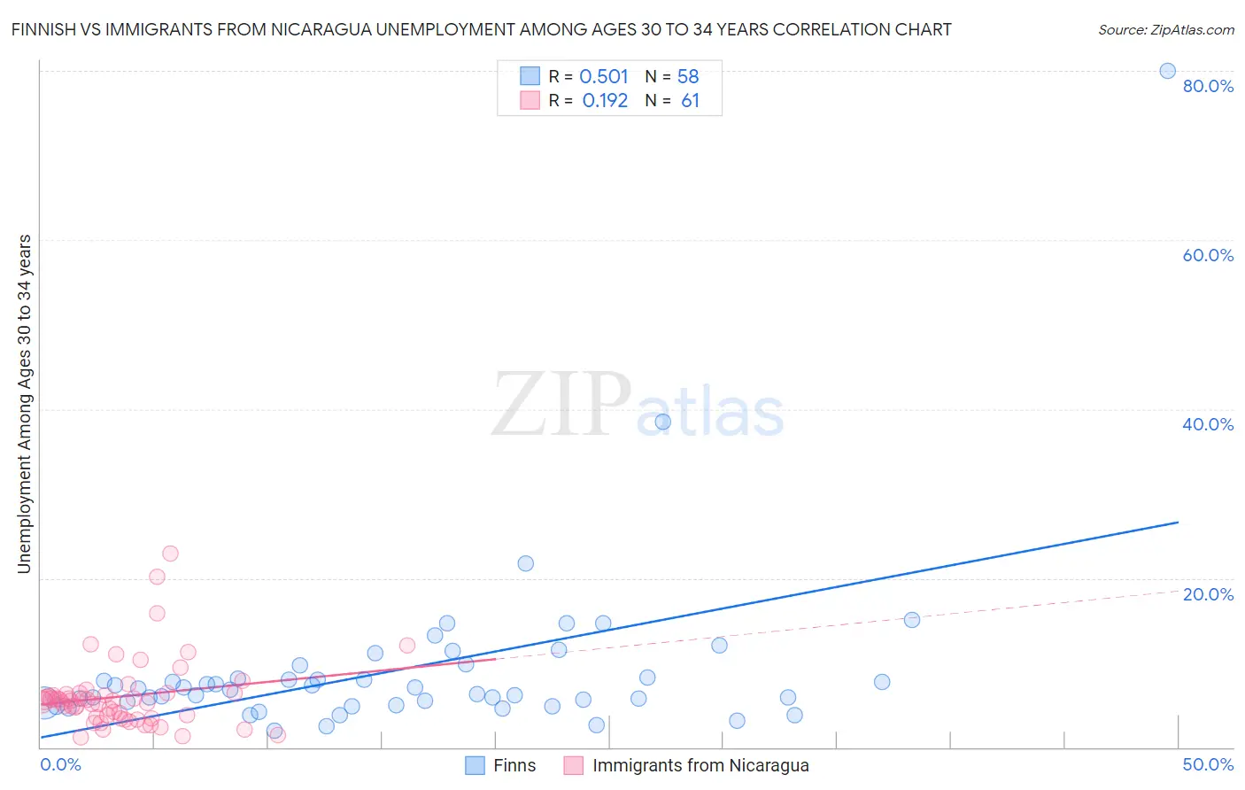 Finnish vs Immigrants from Nicaragua Unemployment Among Ages 30 to 34 years