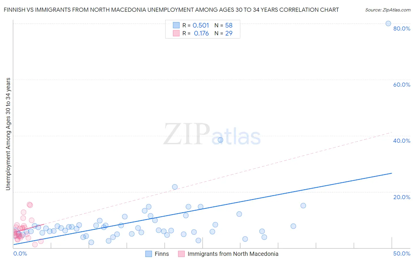 Finnish vs Immigrants from North Macedonia Unemployment Among Ages 30 to 34 years