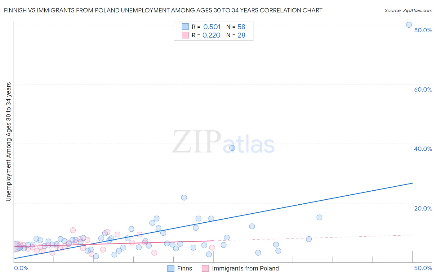 Finnish vs Immigrants from Poland Unemployment Among Ages 30 to 34 years