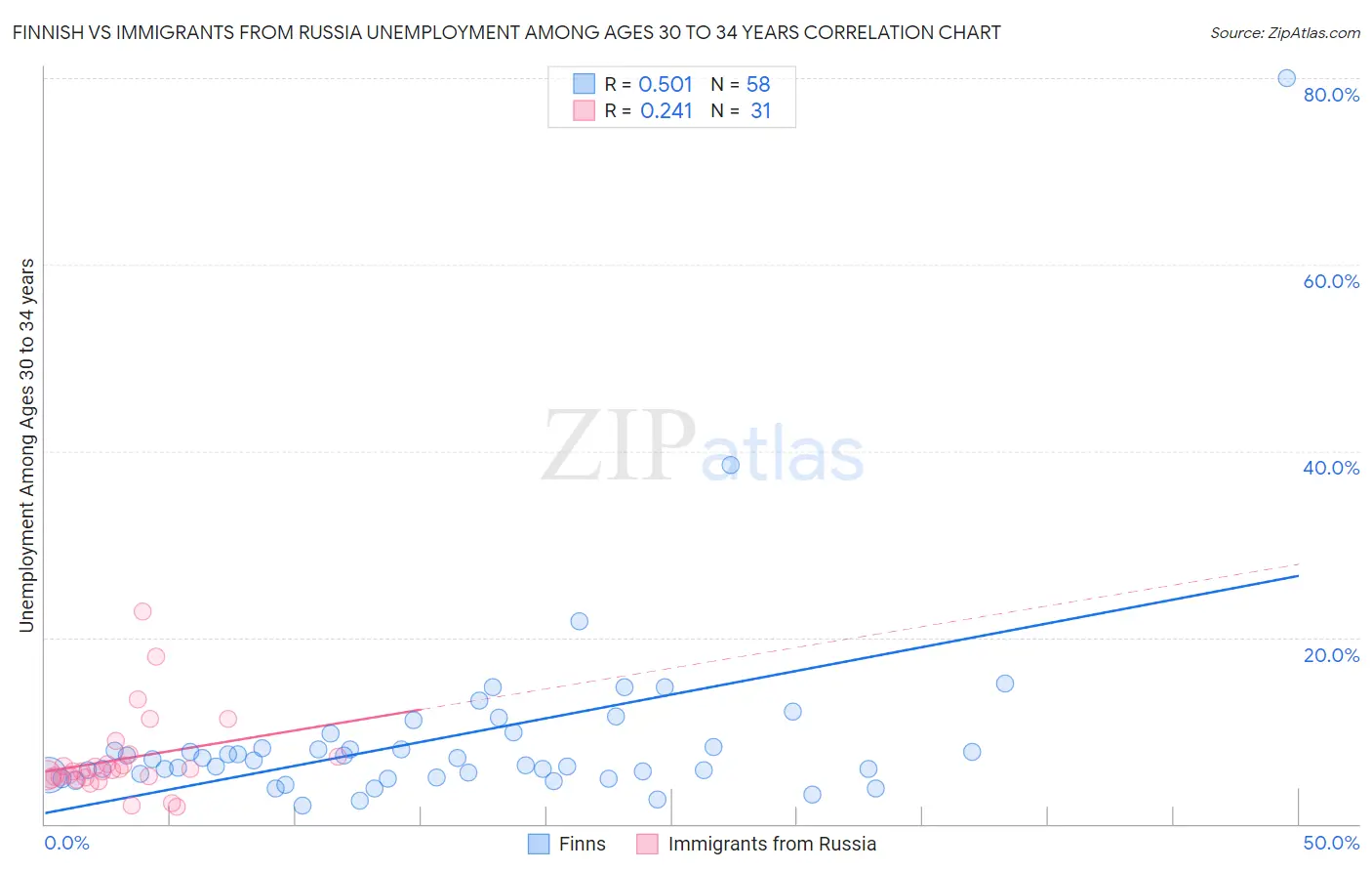 Finnish vs Immigrants from Russia Unemployment Among Ages 30 to 34 years