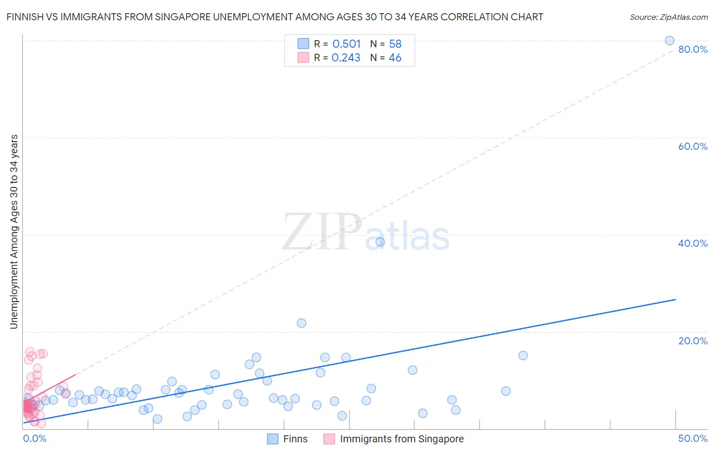 Finnish vs Immigrants from Singapore Unemployment Among Ages 30 to 34 years