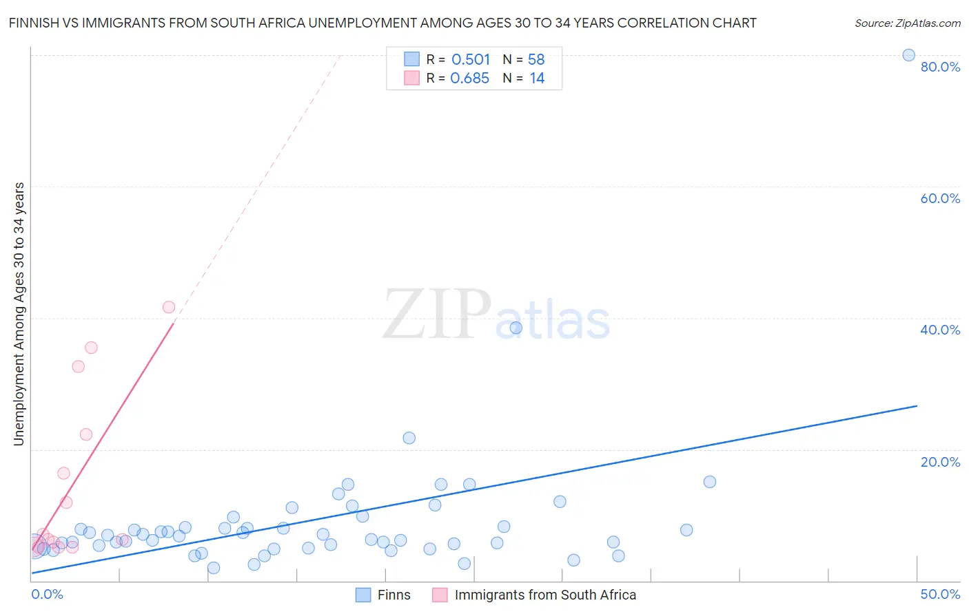 Finnish vs Immigrants from South Africa Unemployment Among Ages 30 to 34 years