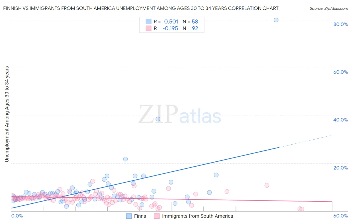 Finnish vs Immigrants from South America Unemployment Among Ages 30 to 34 years