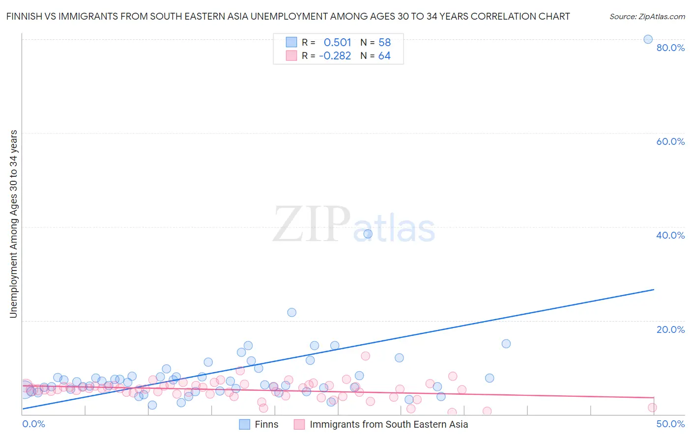 Finnish vs Immigrants from South Eastern Asia Unemployment Among Ages 30 to 34 years